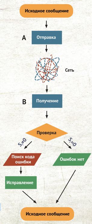 Алгоритм ошибок