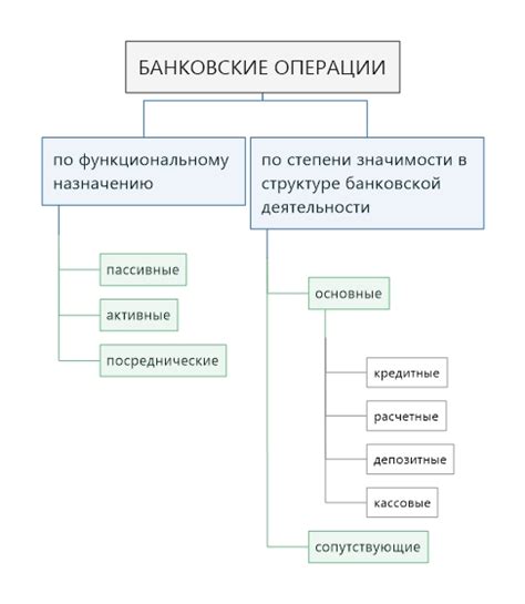 Банковские операции и финансовые отчеты