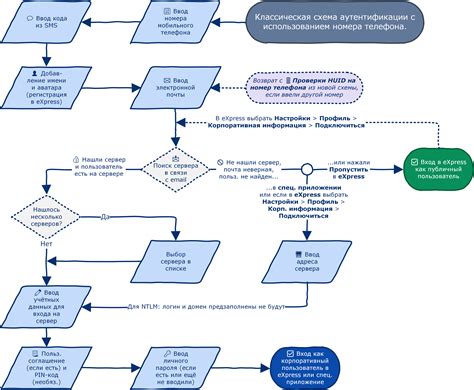 Ввод номера телефона для регистрации