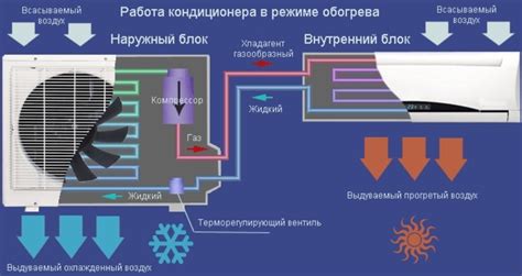Включение кондиционера в режиме обогрева