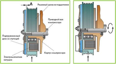 Влияние работы компрессора на двигатель