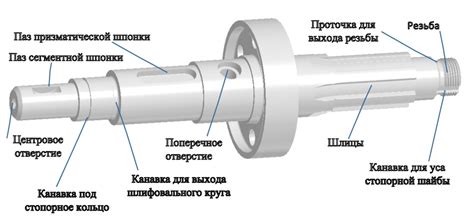 Выбор и крепление оси вала