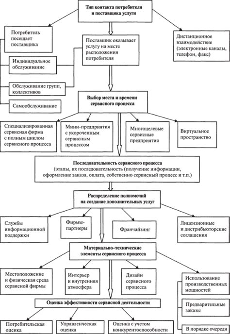 Выбор каналов и платных услуг