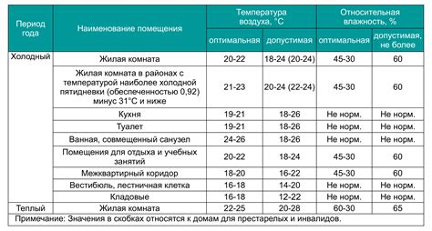 Выбор режима работы и оптимальная температура