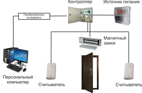 Выбор системы контроля доступа