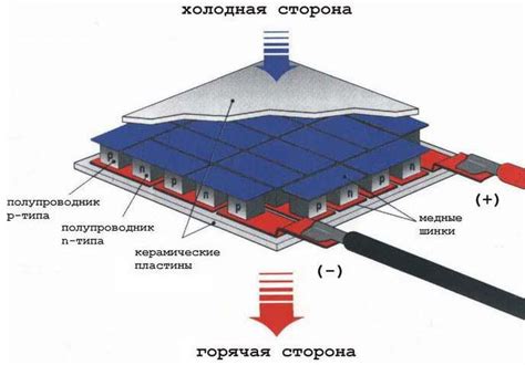 Генерация холода с помощью эффекта Пельтье