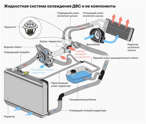 Замените жидкости в системе охлаждения