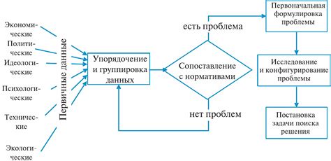 Идентификация главных проблем