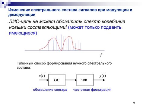 Изменение настроек модуляции: