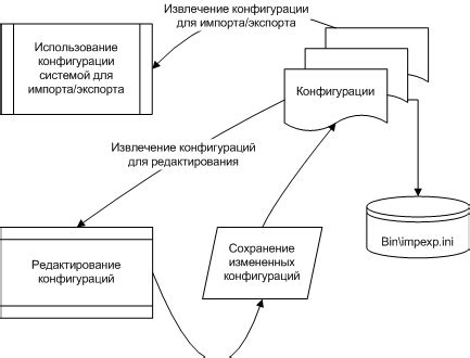 Импорт и экспорт бюджетных данных