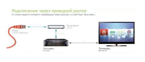 Как подключить телевизор к сети Интернет для просмотра YouTube