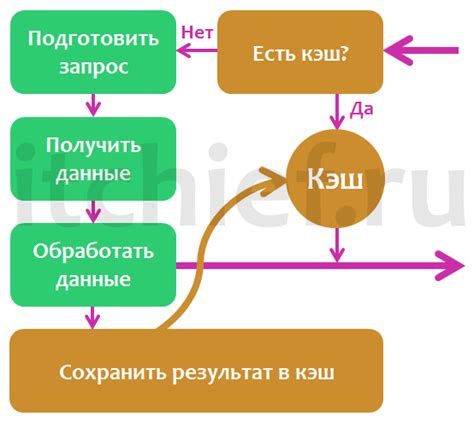 Как работает кэширование страниц