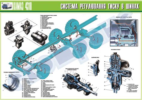 Компоненты и работа системы подкачки колес на вездеходе Камаз