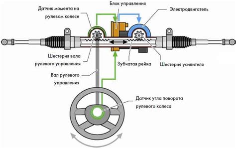 Компоненты электроусилителя руля