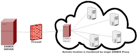 Масштабирование Zabbix proxy