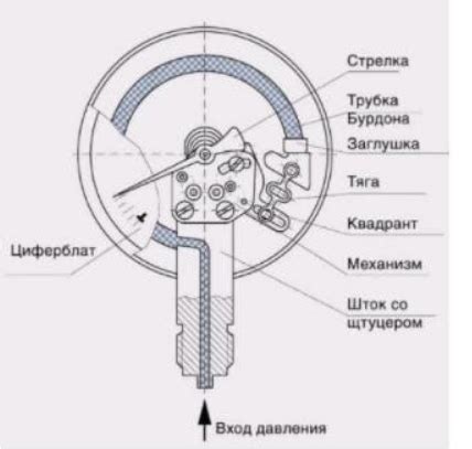 Методы измерения давления воды без использования манометра