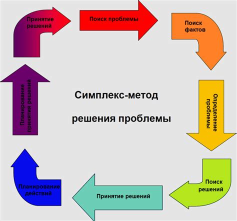Метод 7: Проблемы и их решения