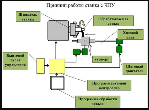 Механизмы управления вращением