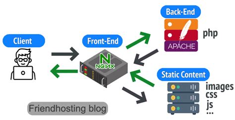 Настройка сервера: Nginx или Apache