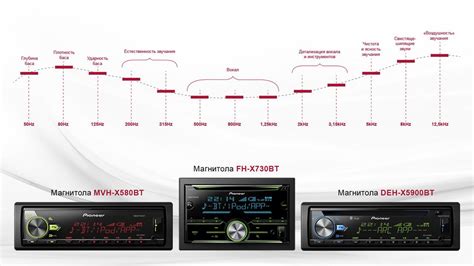 Настройка эквалайзера на магнитоле Pioneer FLAC