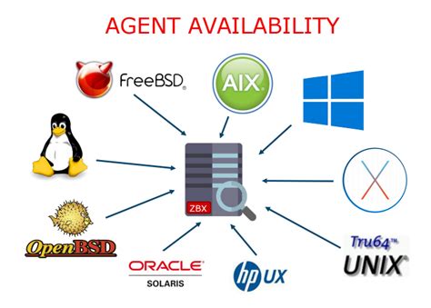 Настройка Zabbix Agent