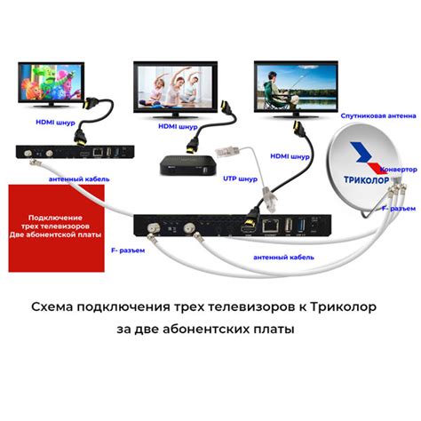 Начальные шаги для подключения триколор на старый телевизор Samsung