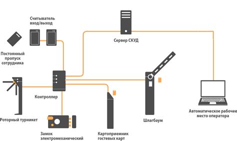 Ограничения и контроль доступа