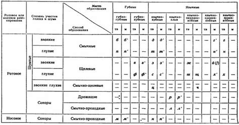 Определение согласных звуков