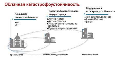 Организация отказоустойчивости