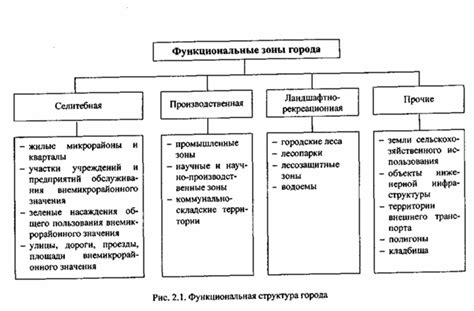 Организация структуры города