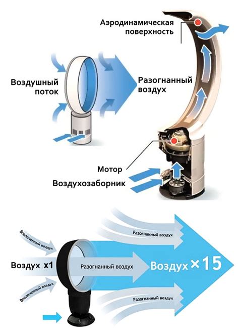 Основные параметры работы вентиляторов