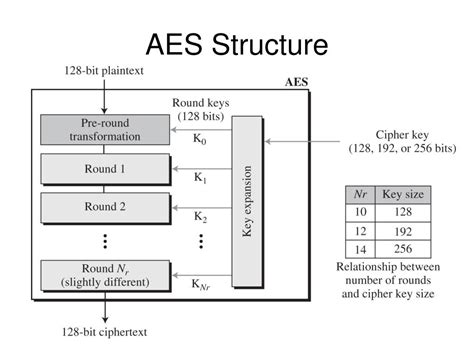 Основные принципы AES 256-протокола шифрования