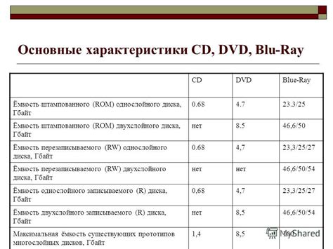 Основные характеристики ROM