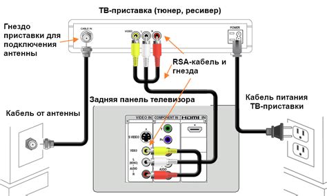 Параметры подключения кабеля к телевизору
