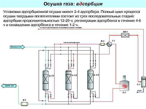 Первоначальные требования для установки адсорбера