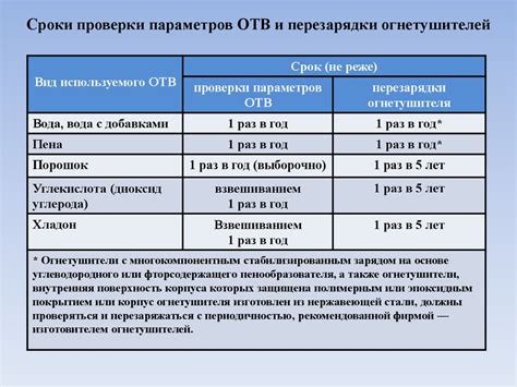 Периодичность проверки
