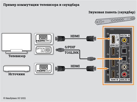 Подключение саундбара к телевизору: подключите HDMI-кабель к разъему HDMI ARC или HDMI eARC