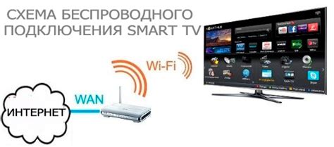 Подключение телевизора к Wi-Fi сети