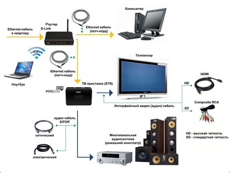 Подключение IPTV-приставки к телевизору