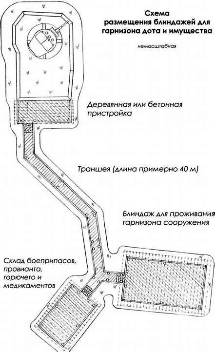 Подробные чертежи и схемы для создания блиндажа
