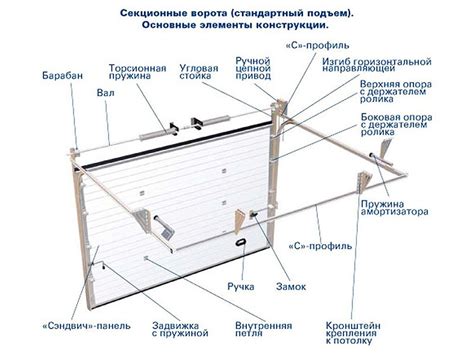 Порядок действий при демонтаже секционных ворот