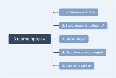 Последовательность шагов и смешение ингредиентов
