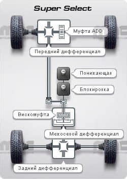 Правильная последовательность действий для включения полного привода