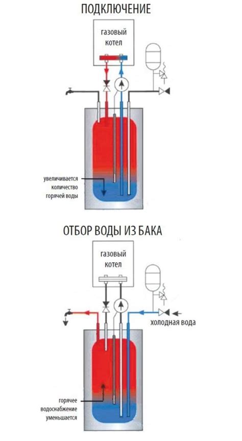 Преимущества двухбакового бойлера