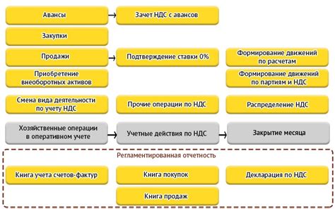 Преимущества использования программы 1С при учете НДС с авансовыми платежами