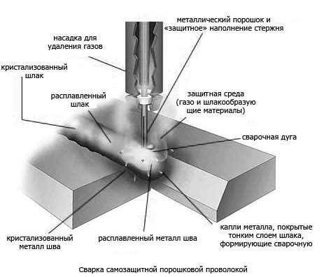 Преимущества сварки проволокой