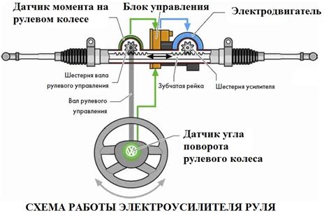 Преимущества электроусилителя руля