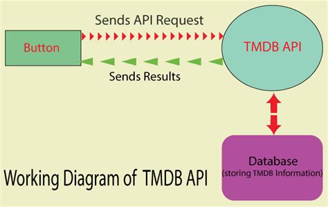 Преимущества Tmdb API