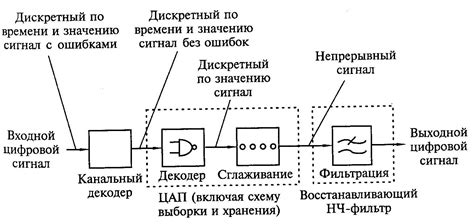 Преобразование электрического сигнала в звук