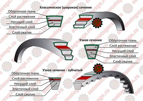 Прецизионное управление клиновым ремнем